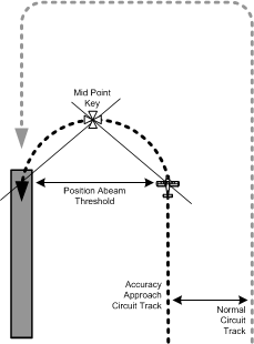 Accuracy approach practice during circuit training (commercial pilot students). Circuit spacing and key point definition. Langley Flying School.